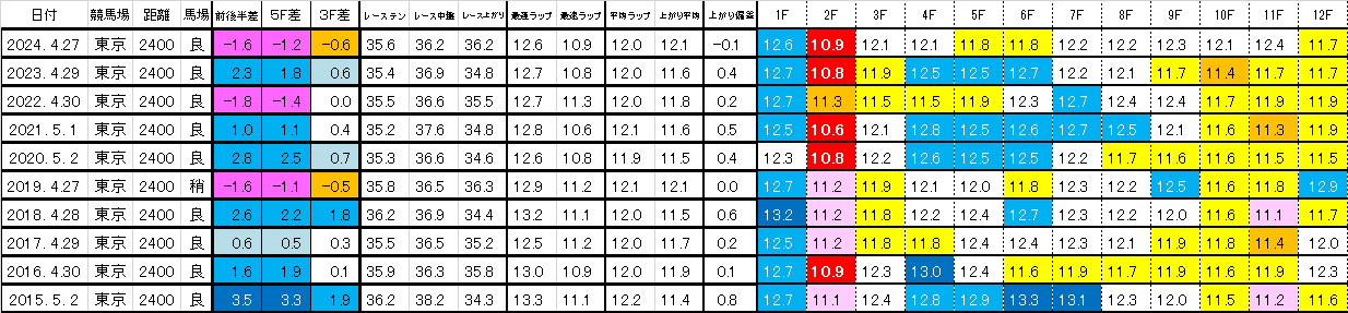 2025　青葉賞　過去ラップ一覧　簡易版